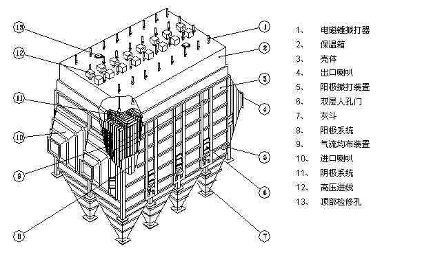 電除塵器，除塵設備